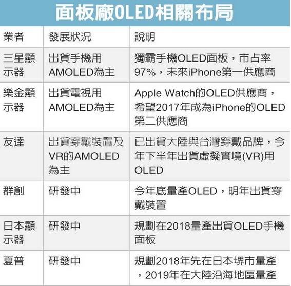 主要面板廠OLED布局 主要面板廠OLED布局