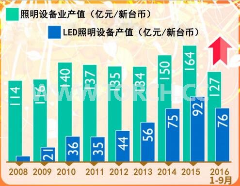 臺(tái)LED照明設(shè)備產(chǎn)值逐年攀升 2016年前9月增長(zhǎng)近15% 臺(tái)LED照明設(shè)備產(chǎn)值逐年攀升 2016年前9月增長(zhǎng)近15%